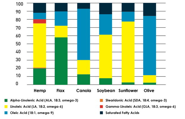 Rysunek 1.Skład kwasów tłuszczowych w olejach roślinnych. Źródło Fundacion-canna.