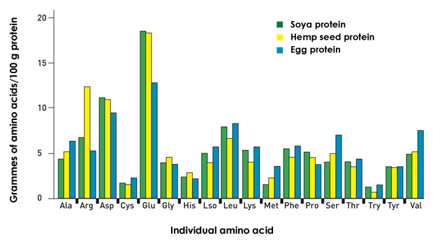 Rysunek 2. Proporcja aminokwasów do całkowitej zawartości białka w nasionach konopi, soi i białek jaj. Skróty są zalecane przez IUPAC. Źródło: Callaway i Pate 2009
